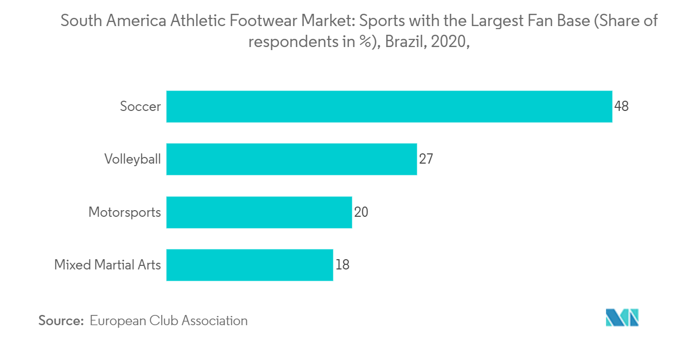 南米のアスレチックシューズ市場:最大のファンベースを持つスポーツ(回答者の%のシェア)、ブラジル、2020年