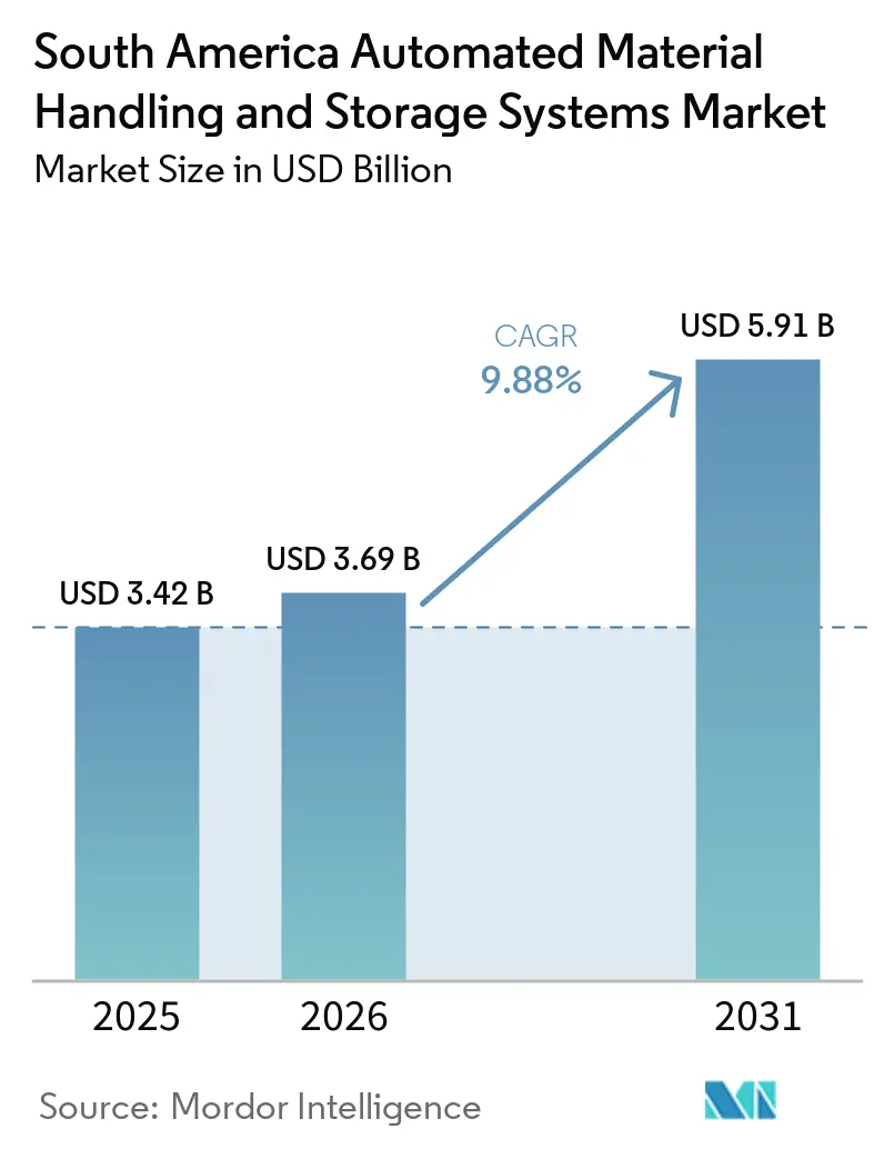 South America Automated Material Handling and Storage Systems Market Size