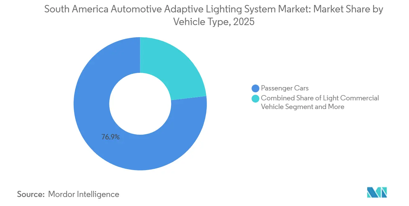 South America Automotive Adaptive Lighting System Market Share by Vehicle Type, 2025