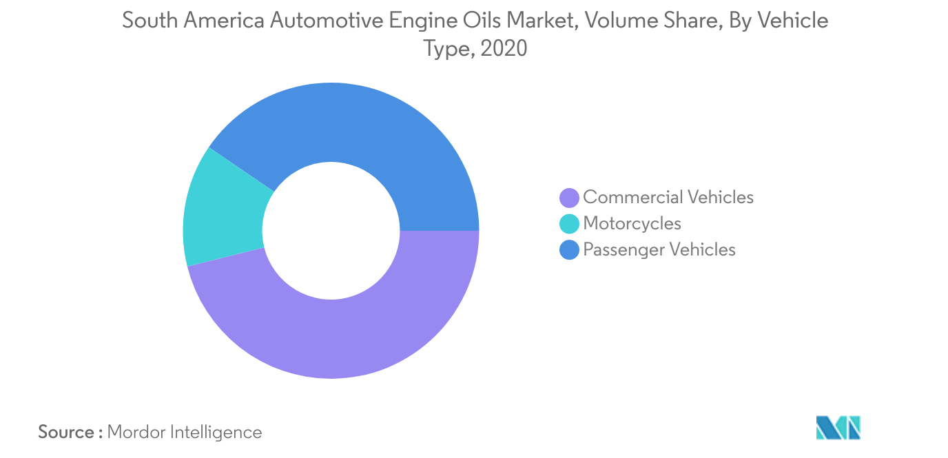 Mercado de aceites para motores automotrices de América del Sur