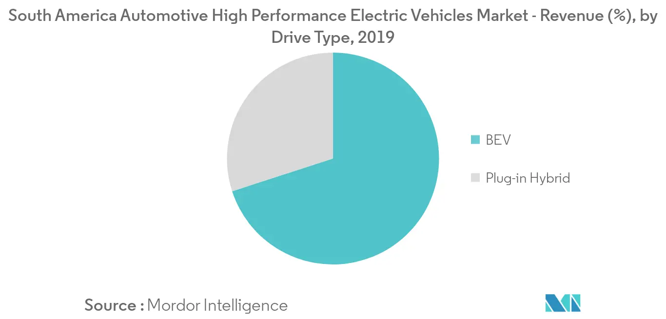 Relatório de mercado de veículos elétricos de alto desempenho da América do Sul