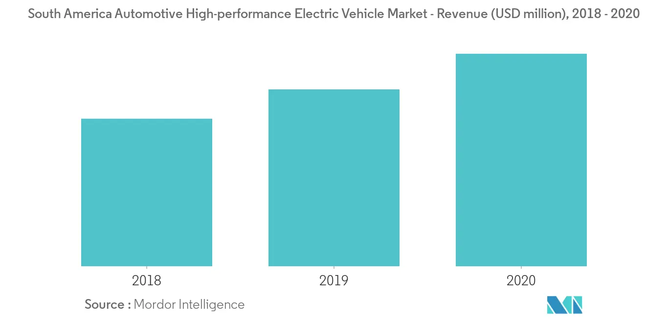 Análise de mercado de veículos elétricos de alto desempenho da América do Sul