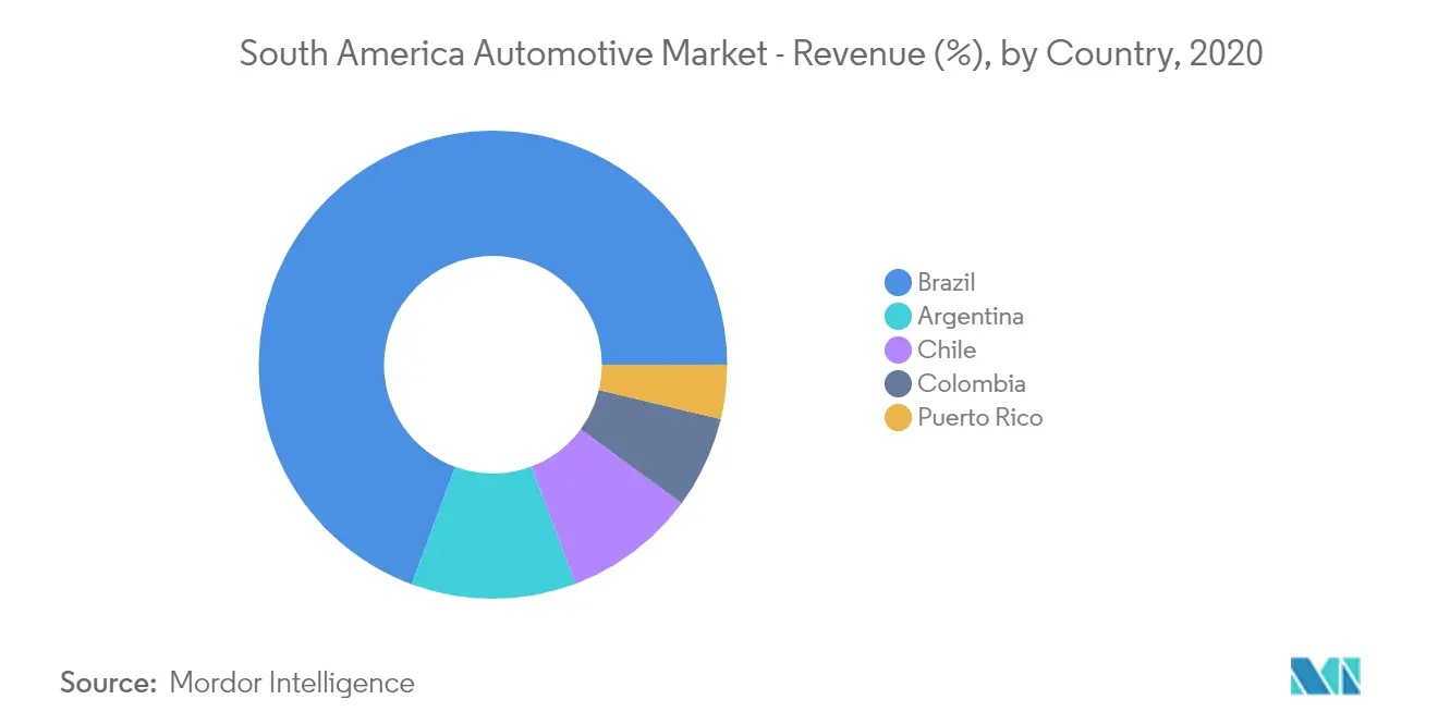 south america automotive industry forecast	