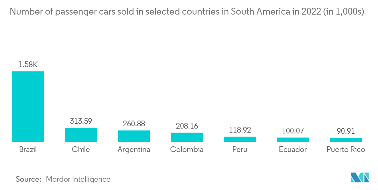 南美洲汽车市场 - 2022 年南美洲部分国家销售的乘用车数量（以千辆为单位）
