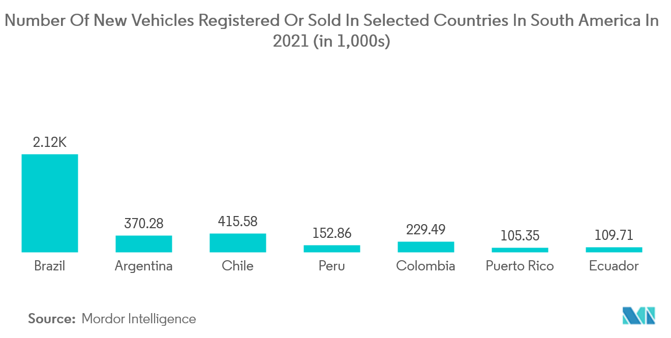 남미 자동차 시장 - 2021년 남미의 일부 국가에서 등록되거나 판매된 신규 차량 수(1,000초 기준)
