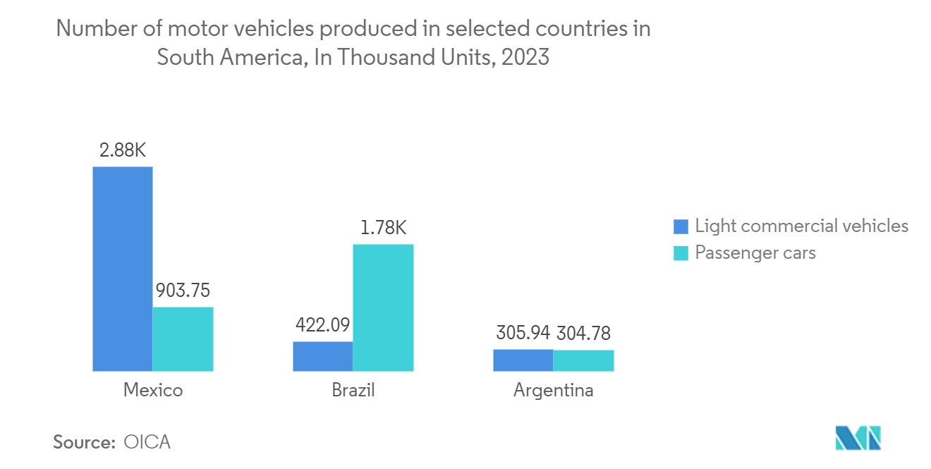 South America Automotive Market - Number of motor vehicles produced in selected countries in South America, In Thousand Units, 2023