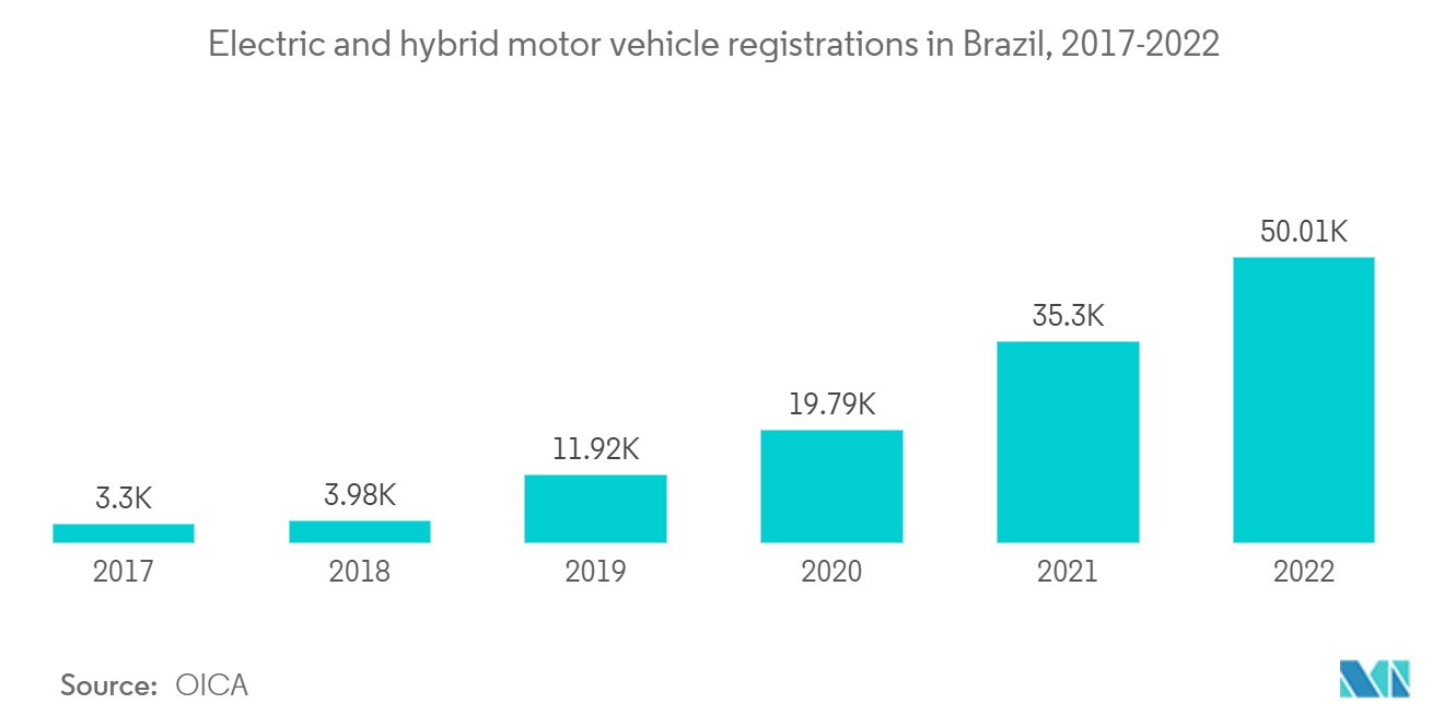 South America Automotive Market - Electric and hybrid motor vehicle registrations in Brazil, 2017-2022