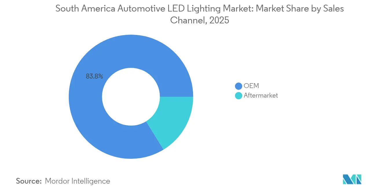 South America Automotive LED Lighting Market Share by Sales Channel, 2025