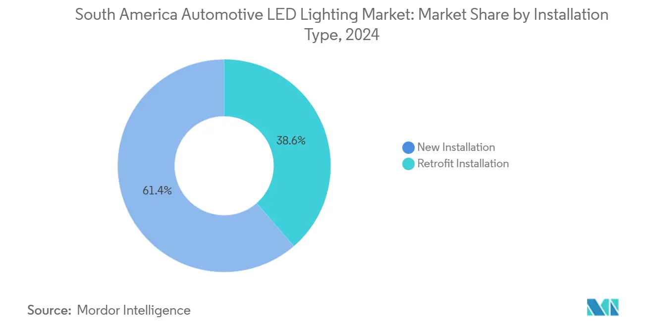 South America Automotive LED Lighting Market: Market Share by Installation Type