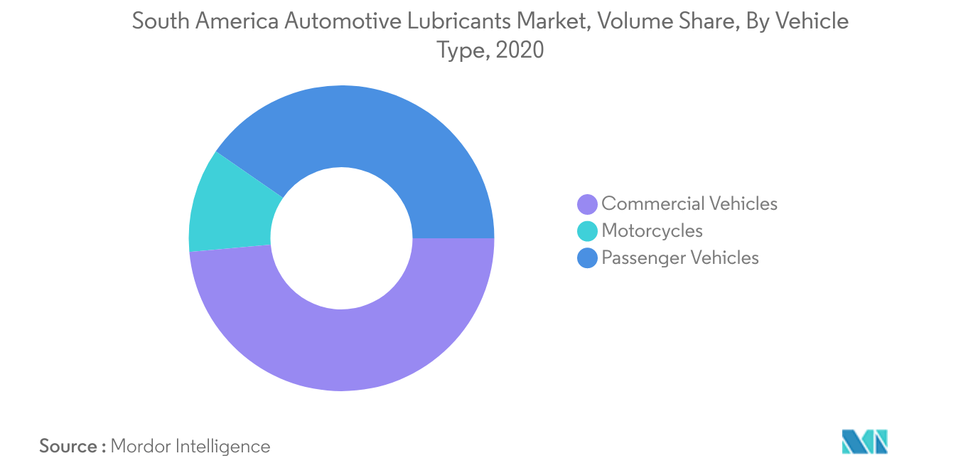 Mercado de lubrificantes automotivos da América do Sul
