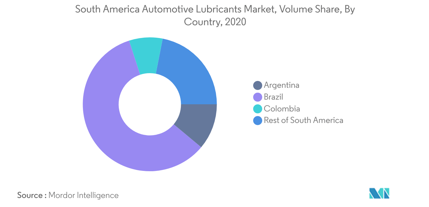 Mercado de lubrificantes automotivos da América do Sul
