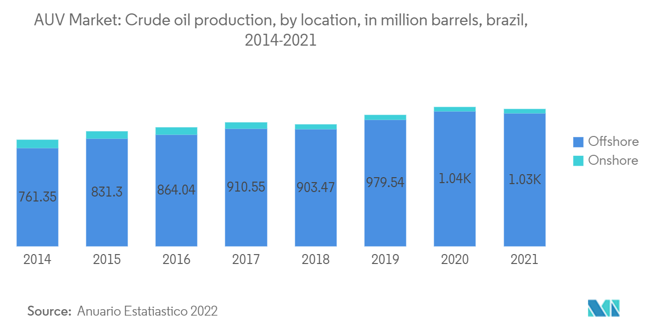 AUV市場:原油生産、場所別、百万バレル、ブラジル、2014-2021年