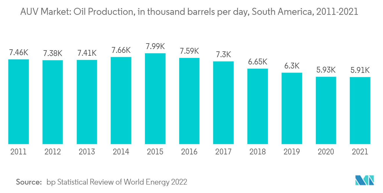 AUV市場:石油生産、日量千バレル、南米、2011-2021年