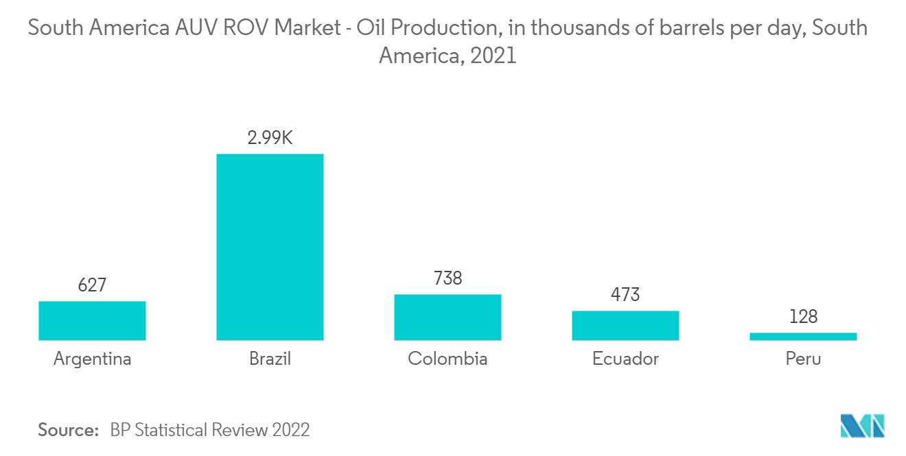 South America AUV ROV Market - Oil Production, in thousands of barrels per day, South America, 2021
