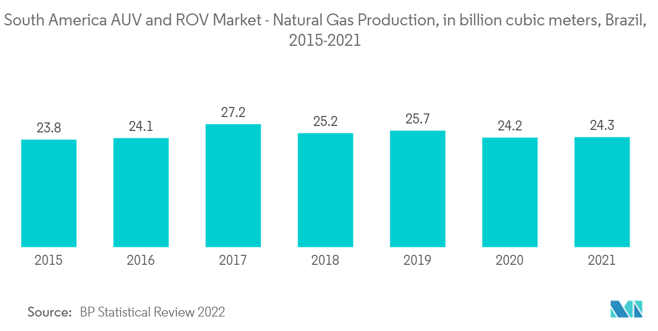南米のAUVおよびROV市場-天然ガス生産、10億立方メートル、ブラジル2015-2021