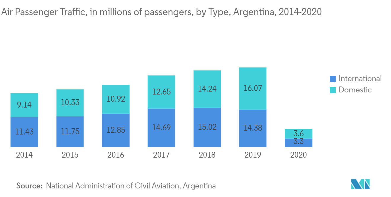 Mercado de combustibles para aviación de América del Sur – Pasajeros aéreos