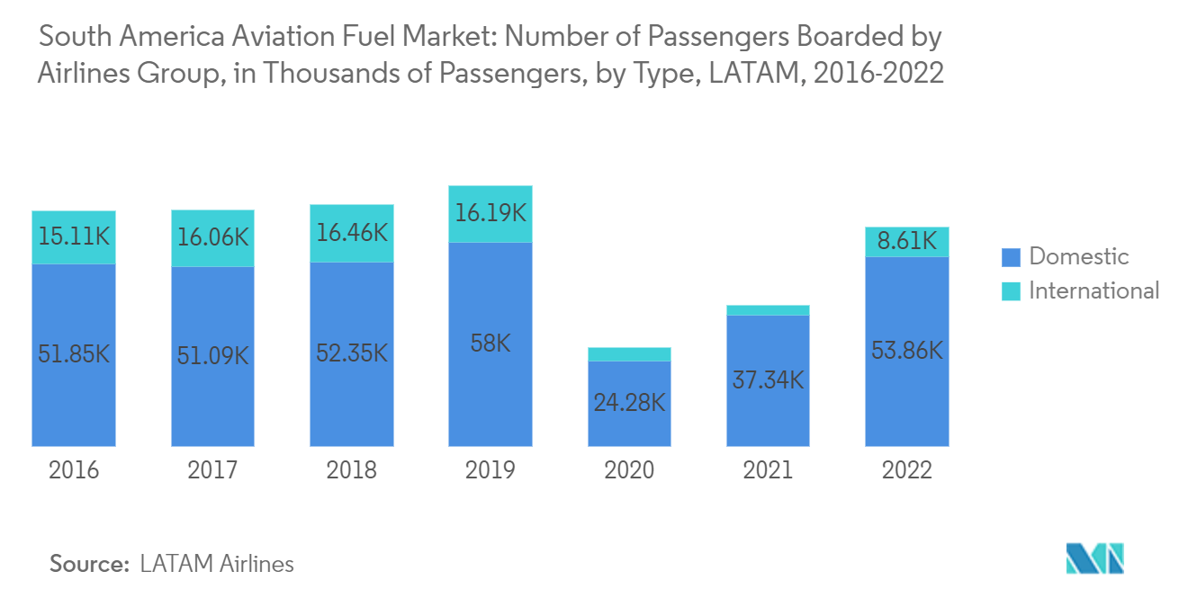 South America Aviation Fuel Market: Number of Passengers Boarded by Airlines Group, in Thousands of Passengers, by Type, LATAM, 2016-2022