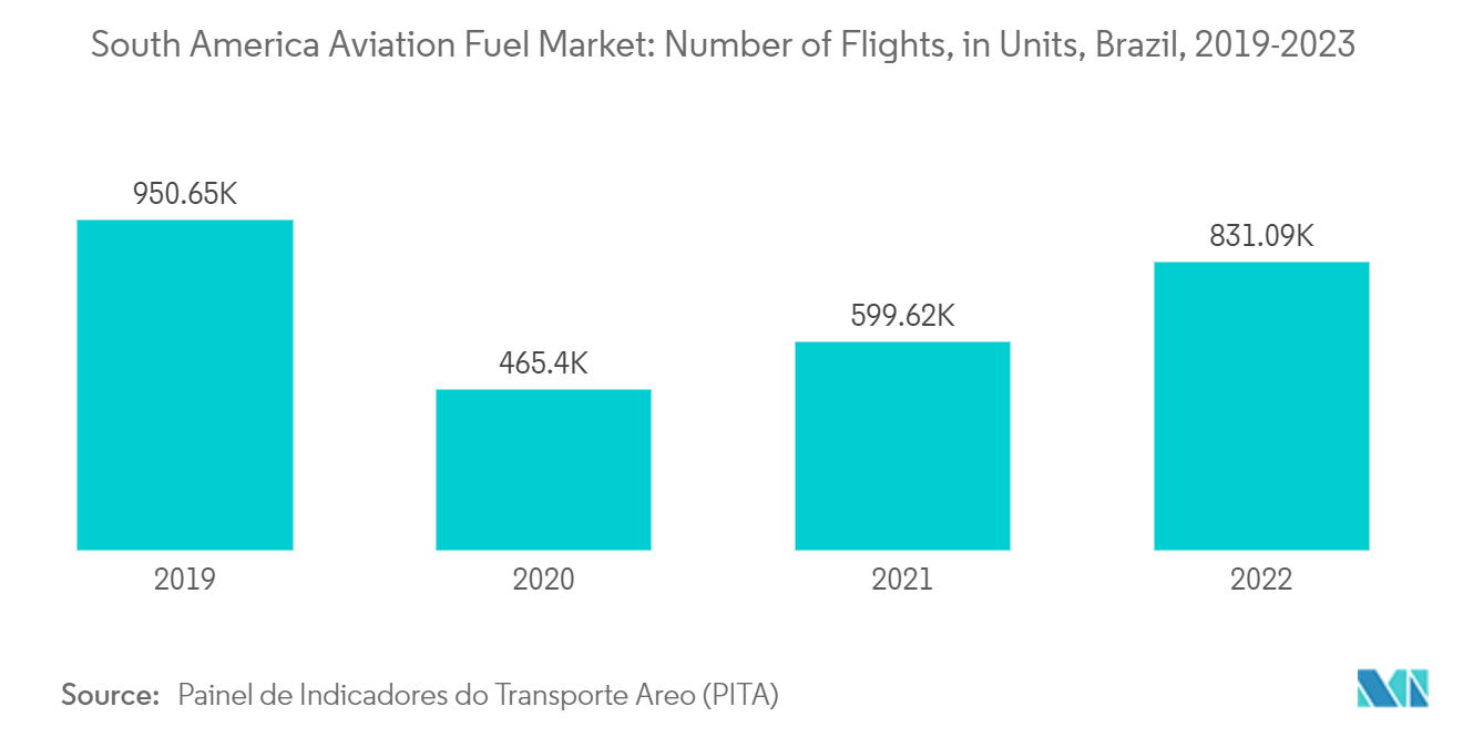 South America Aviation Fuel Market: Number of Flights, in Units, Brazil, 2019-2023