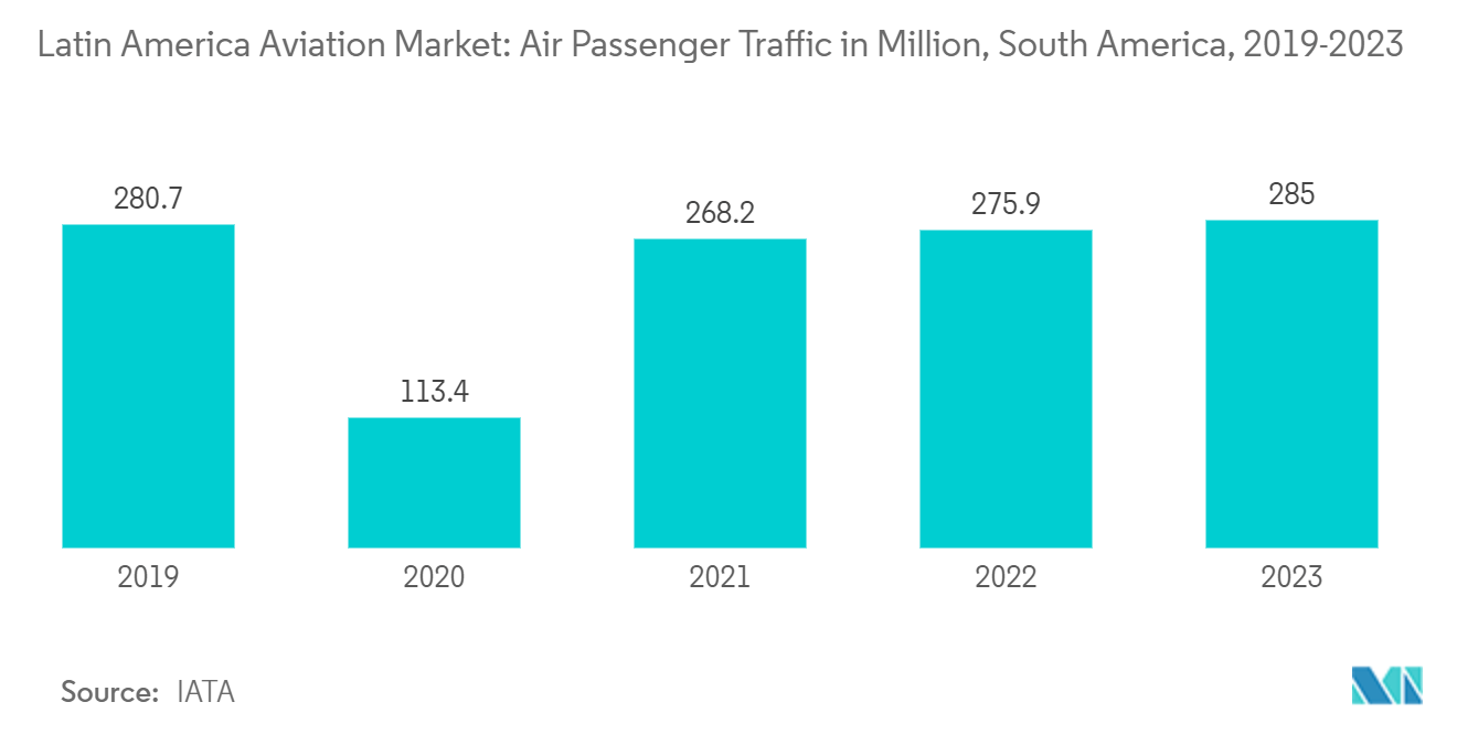 Latin America Aviation Market: Air Passenger Traffic in Million, South America, 2019-2023