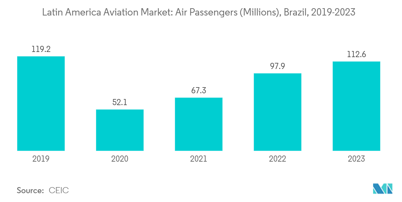 Latin America Aviation Market: Air Passengers (Millions), Brazil, 2019-2023