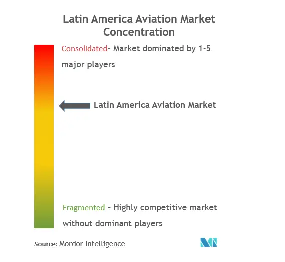 Concen-LA Aviation Market.png