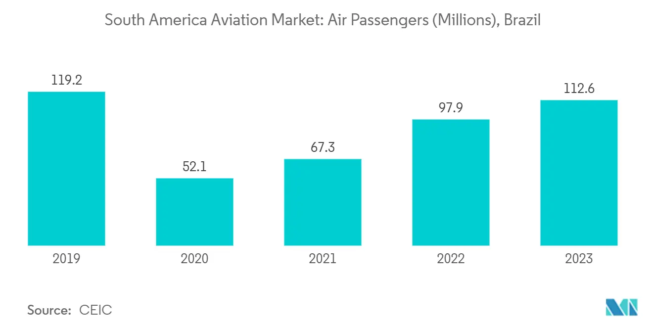 South America Aviation Market: Air Passengers (Millions), Brazil