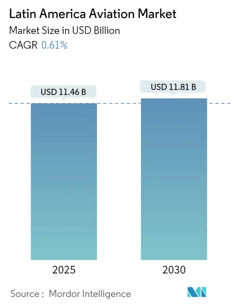 Latin America Aviation Market Size Latin America Aviation Market Summary