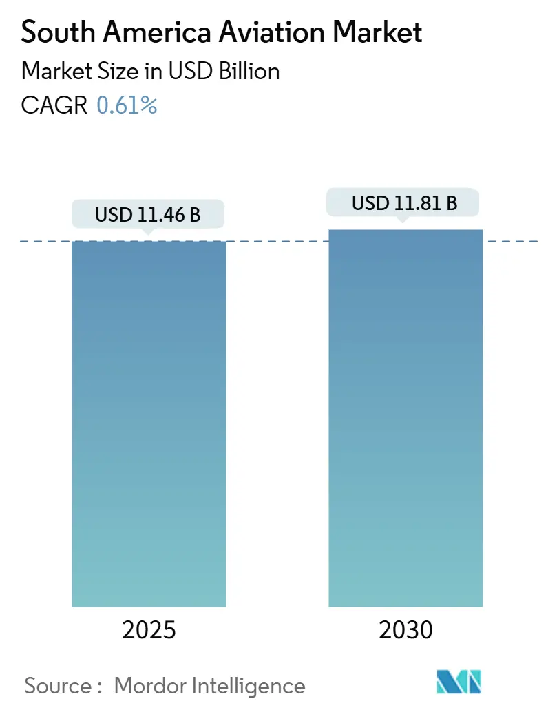 South America Aviation Market (2025 - 2030)