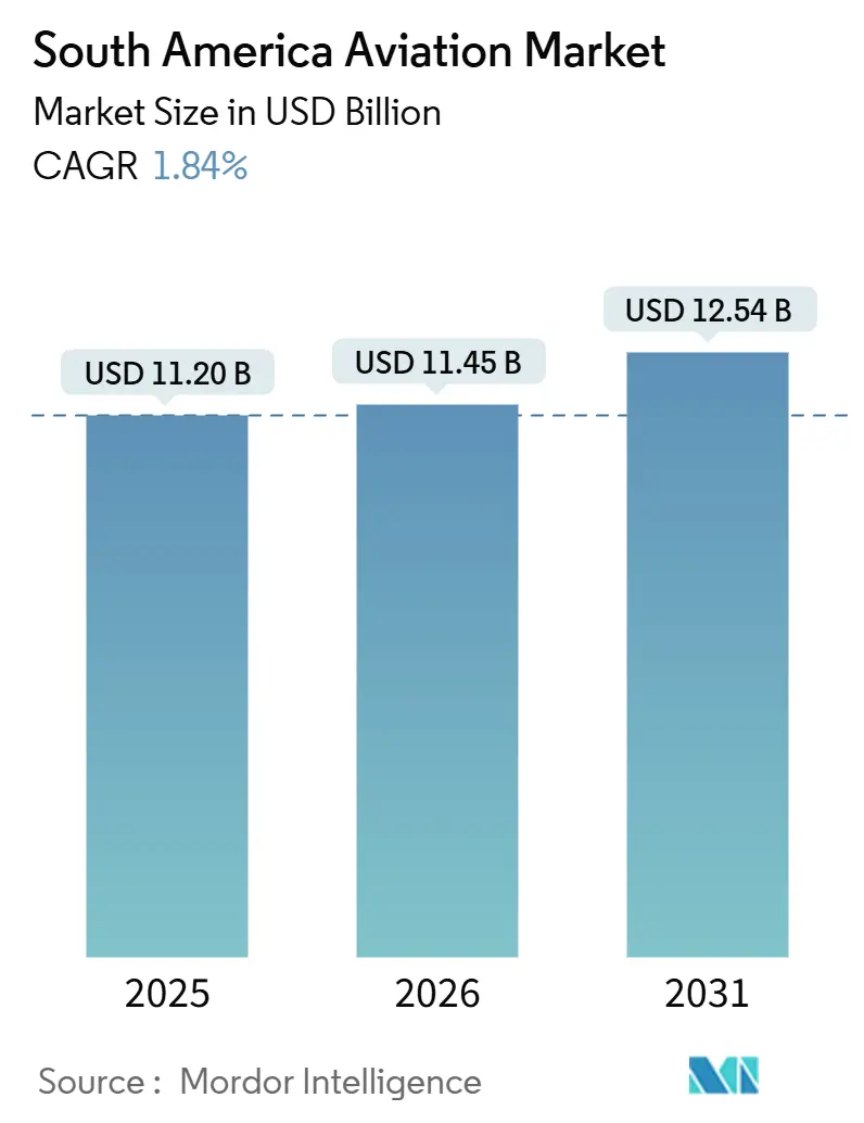 South America Aviation Market (2026 - 2031)