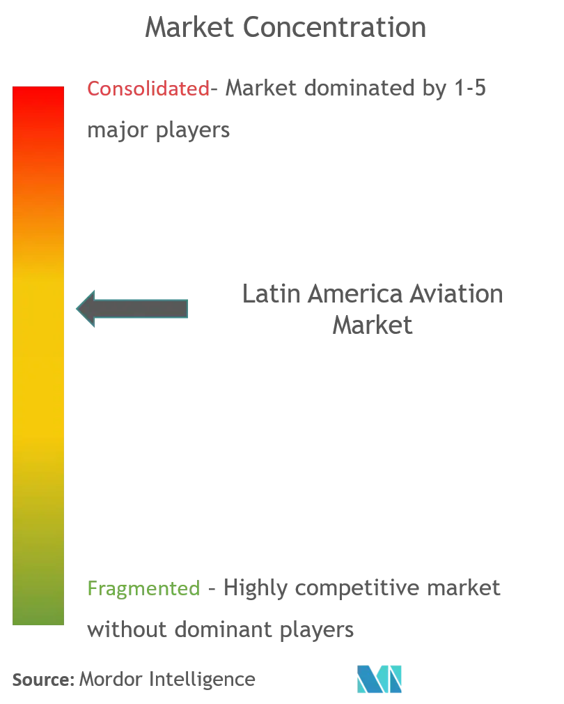 Latin America Aviation Market Analysis