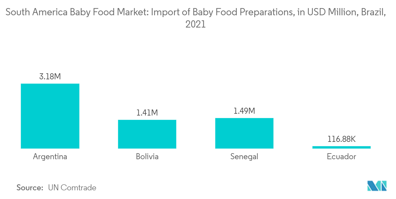 Рынок детского питания в Южной Америке импорт препаратов детского питания, в миллионах долларов США, Бразилия, 2021 г.