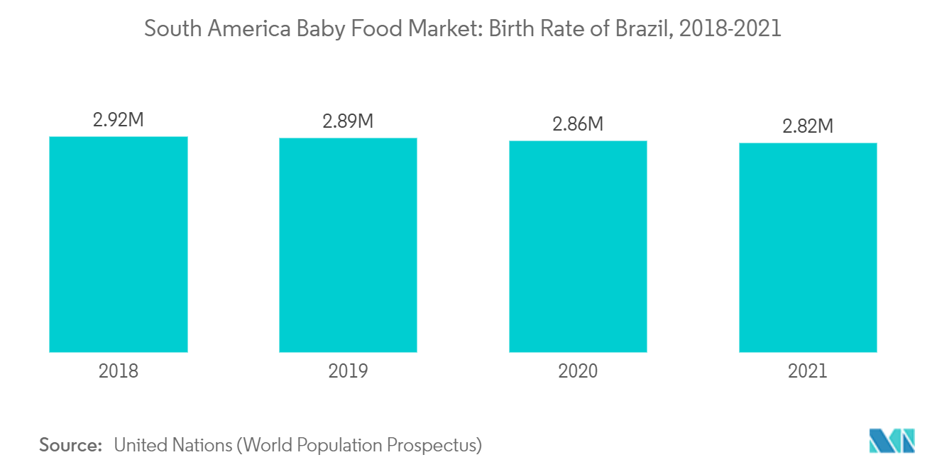 Mercado de alimentos para bebês da América do Sul taxa de natalidade do Brasil, 2018-2021