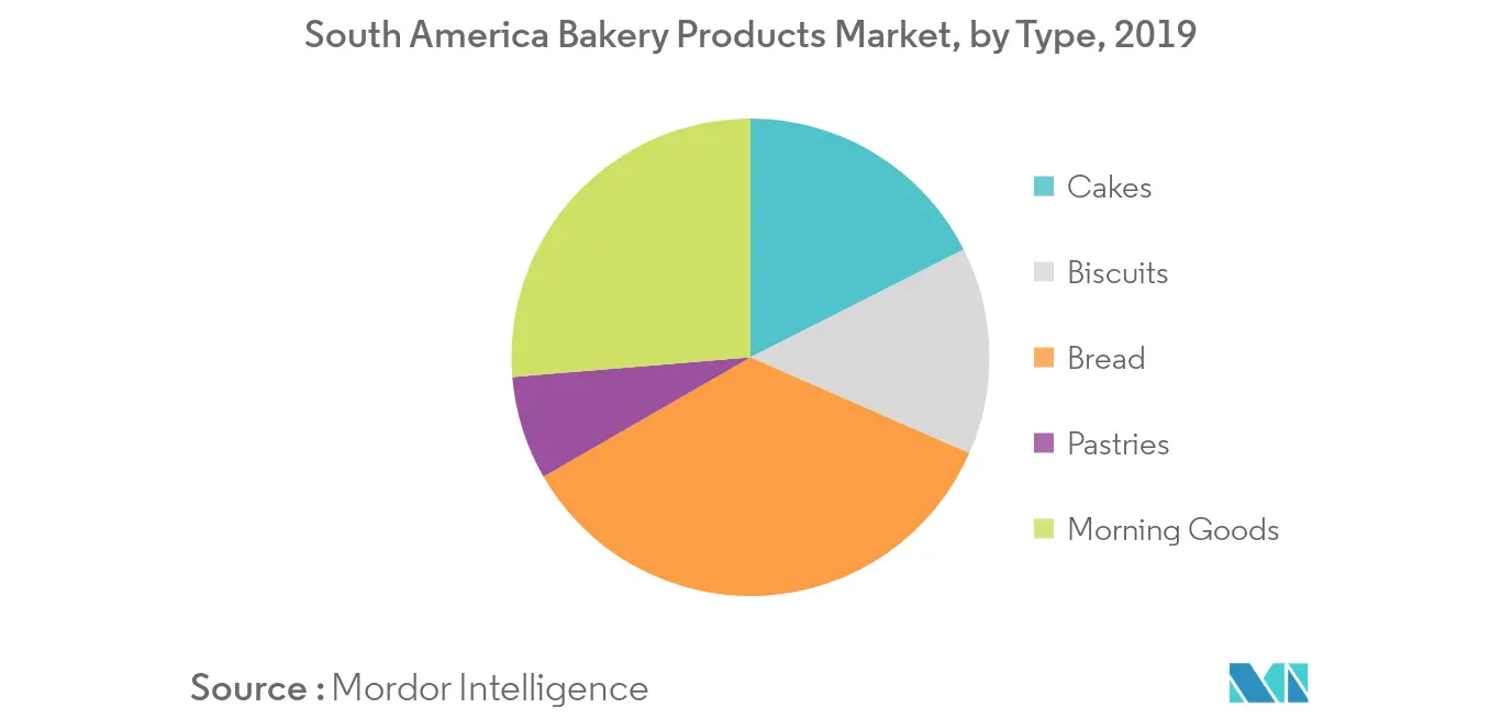 South America Bakery Products Market1