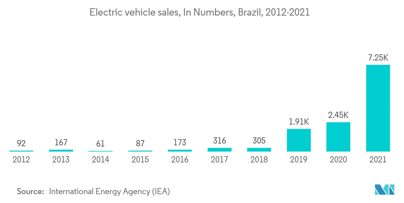 Electric vehicle sales, In Numbers, Brazil, 2012-2021