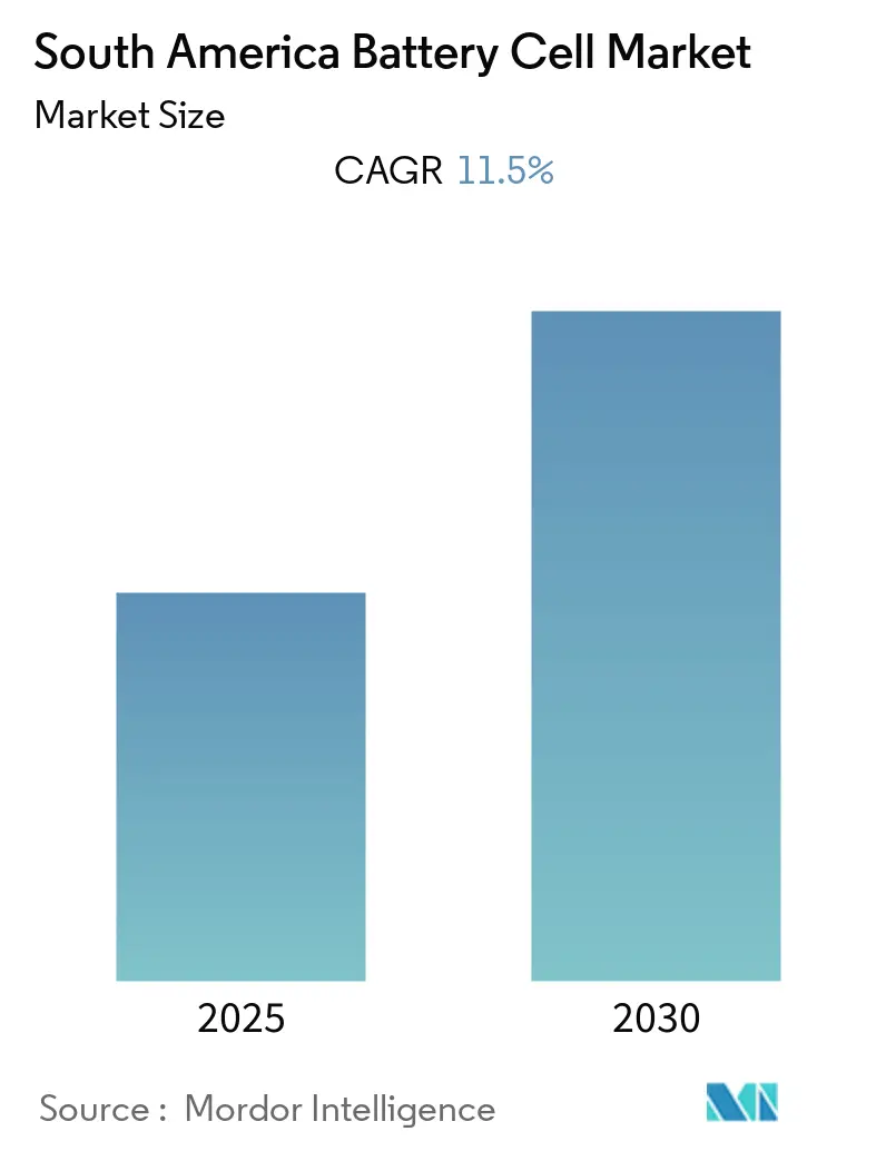 South America Battery Cell Market Size