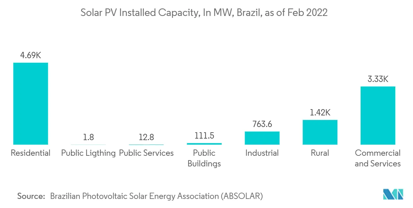 Solar PV Installed Capacity, In MW, Brazil, as of Feb 2022