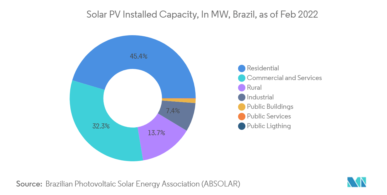 Solar PV Installed Capacity