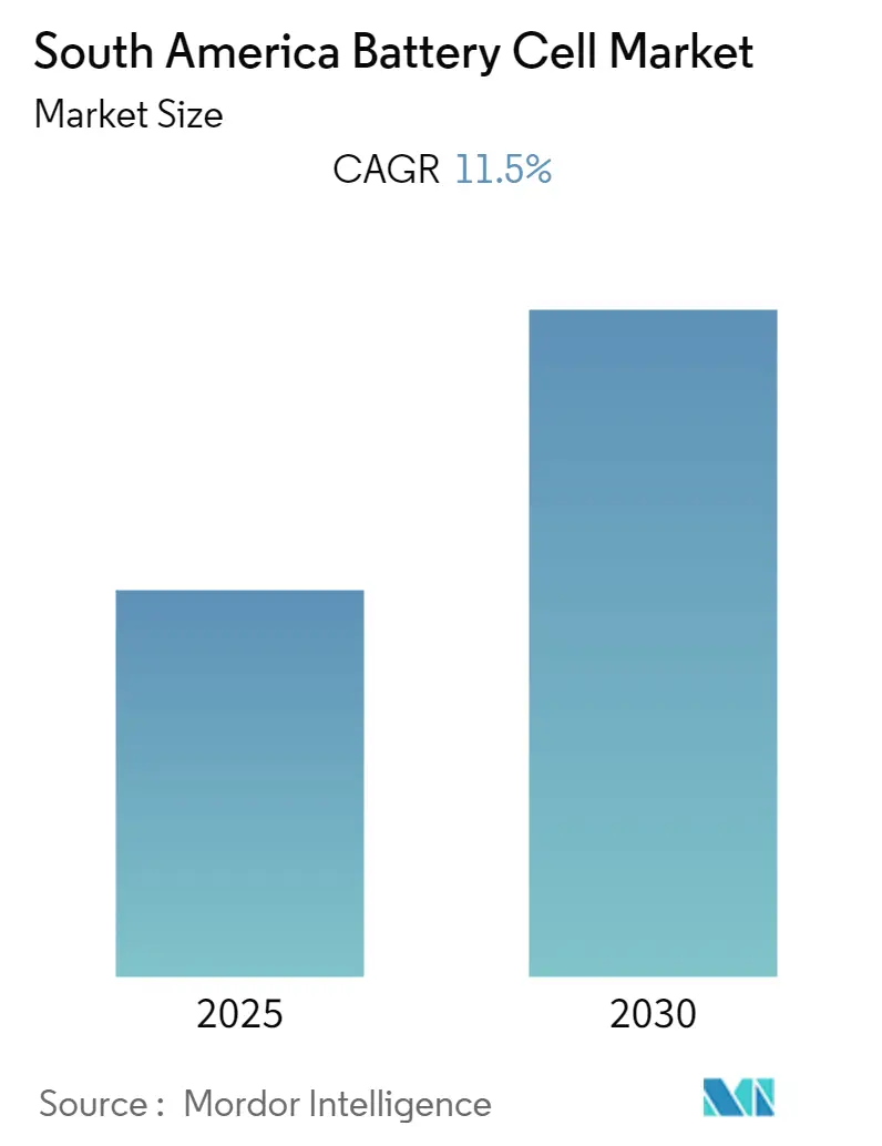 South America Battery Cell Market Size South America Battery Cell Market