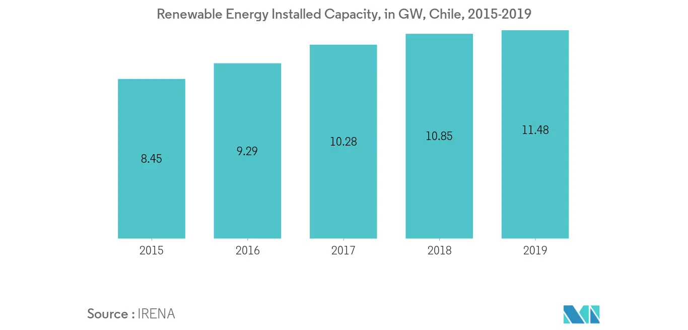 South America Battery Energy Storage System, Renewable Energy Installed Capacity