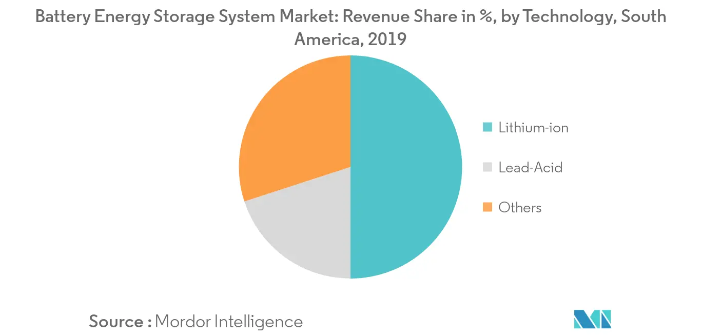 South America Battery Energy Storage System, Market Share