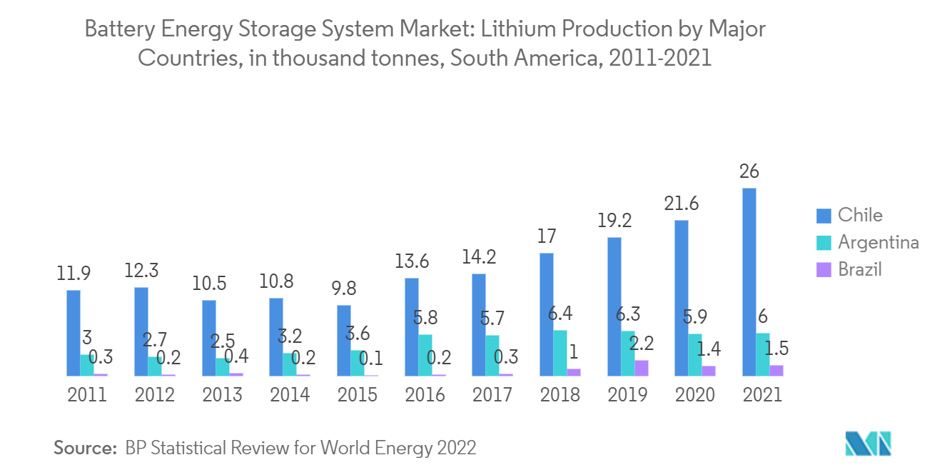 Battery Energy Storage System Market: Lithium Production by Major Countries, in thousand tonnes, South America, 2011-2021