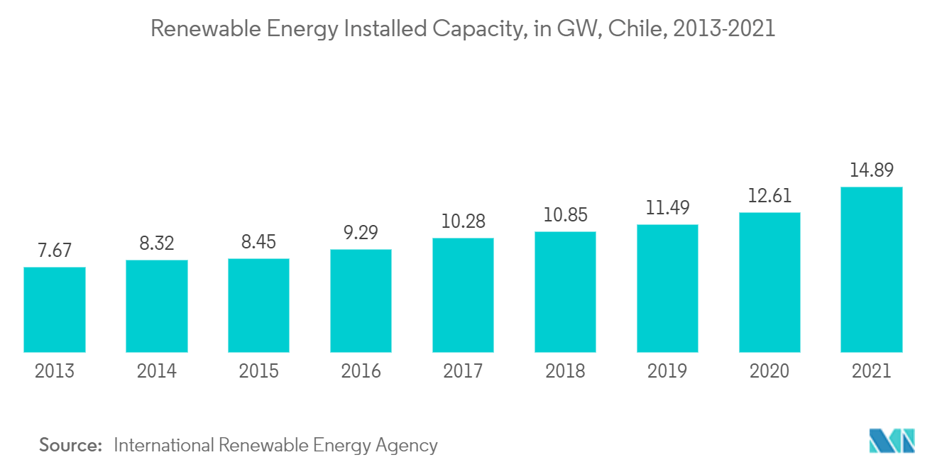 Renewable Energy Installed Capacity, in GW, Chile, 2013-2021