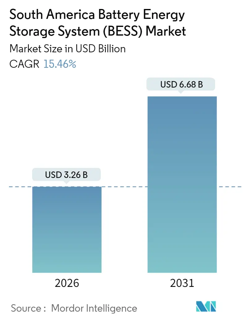 South America Battery Energy Storage System (BESS) Market (2025 - 2030)