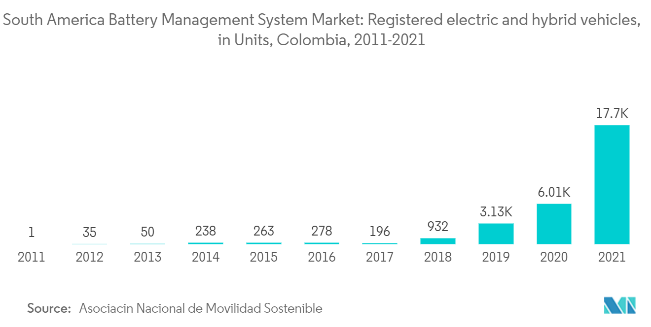 南米のバッテリー管理システム市場:登録電気自動車およびハイブリッド車、ユニット、コロンビア、2011-2021年