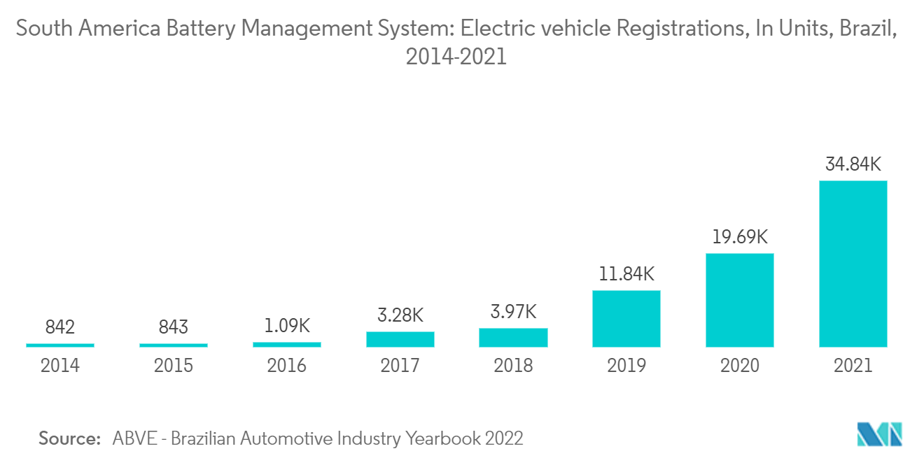 南米のバッテリー管理システム:電気自動車の登録台数、単位、ブラジル、2014-2021年