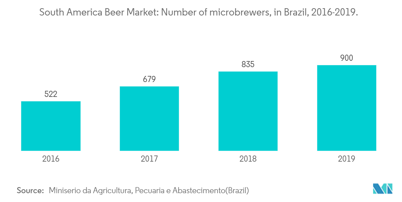 South America Beer Market : Number of microbrewers, in Brazil, 2016-2019