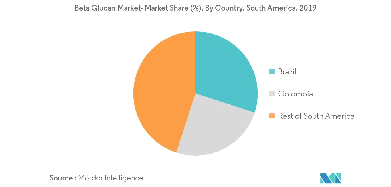 south america beta glucan market