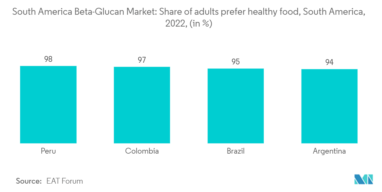 South America Beta-Glucan Market: Share of adults prefer healthy food, South America, 2022,  (in %)