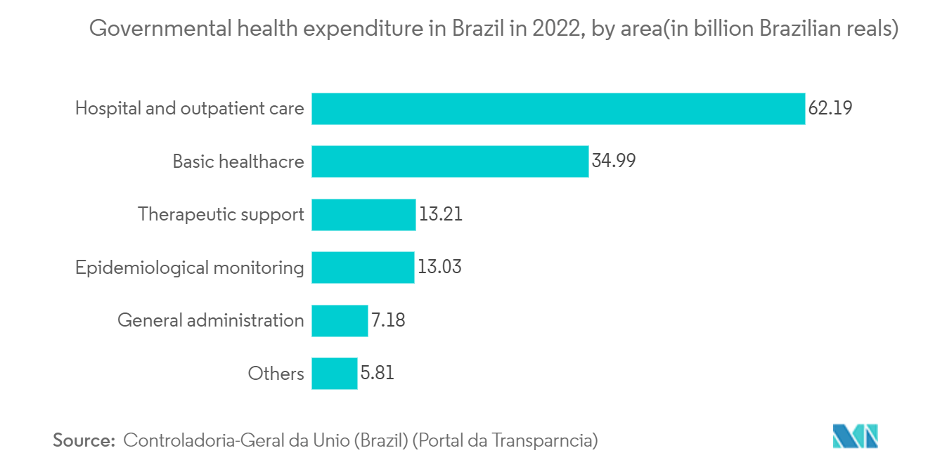 south america beta glucan market: Governmental health expenditure in Brazil in 2022, by area(in billion Brazilian reals)