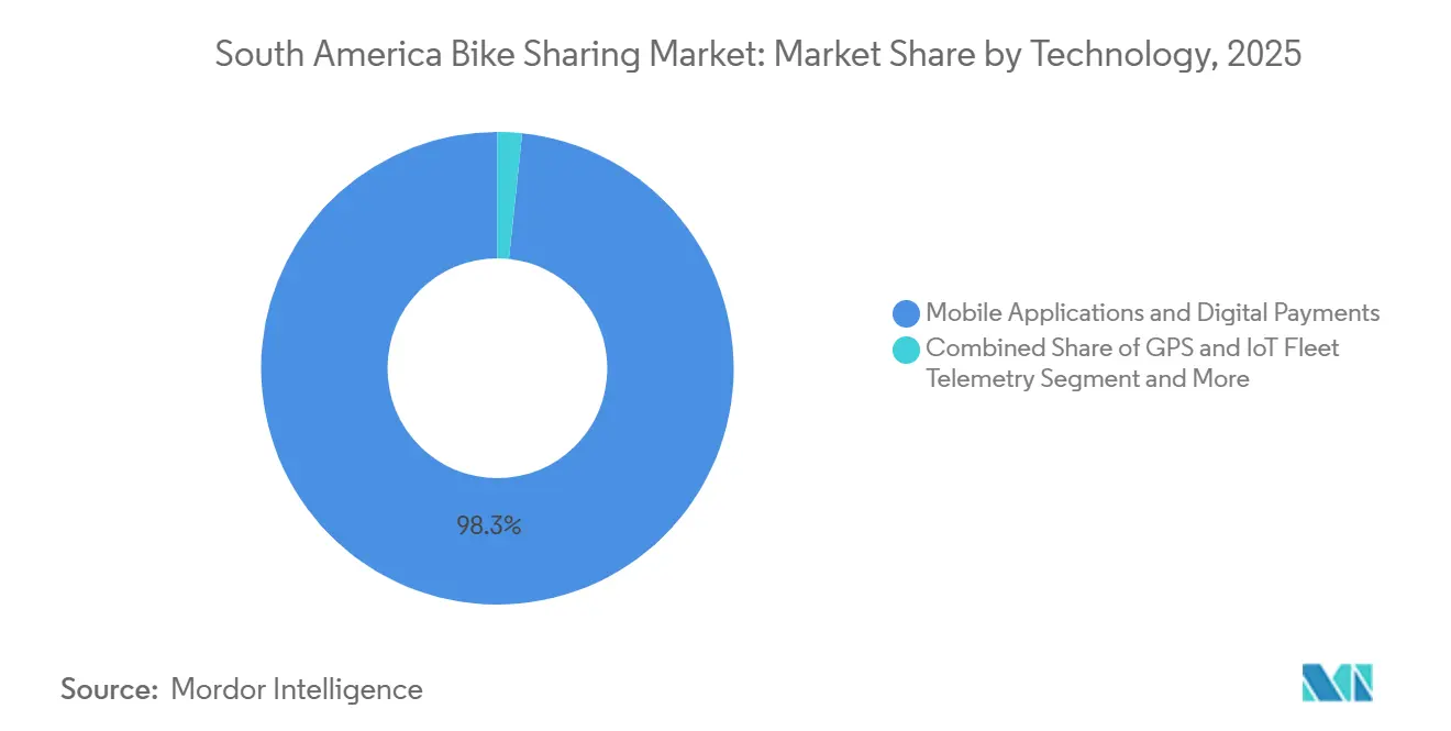 South America Bike Sharing Market Share by Technology, 2025